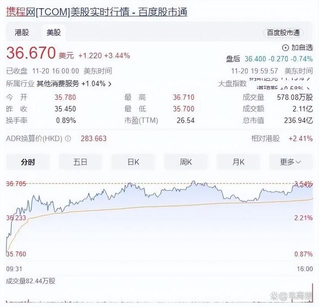 携程网盘涨超2%，花旗上调目标价启动90天正面观察