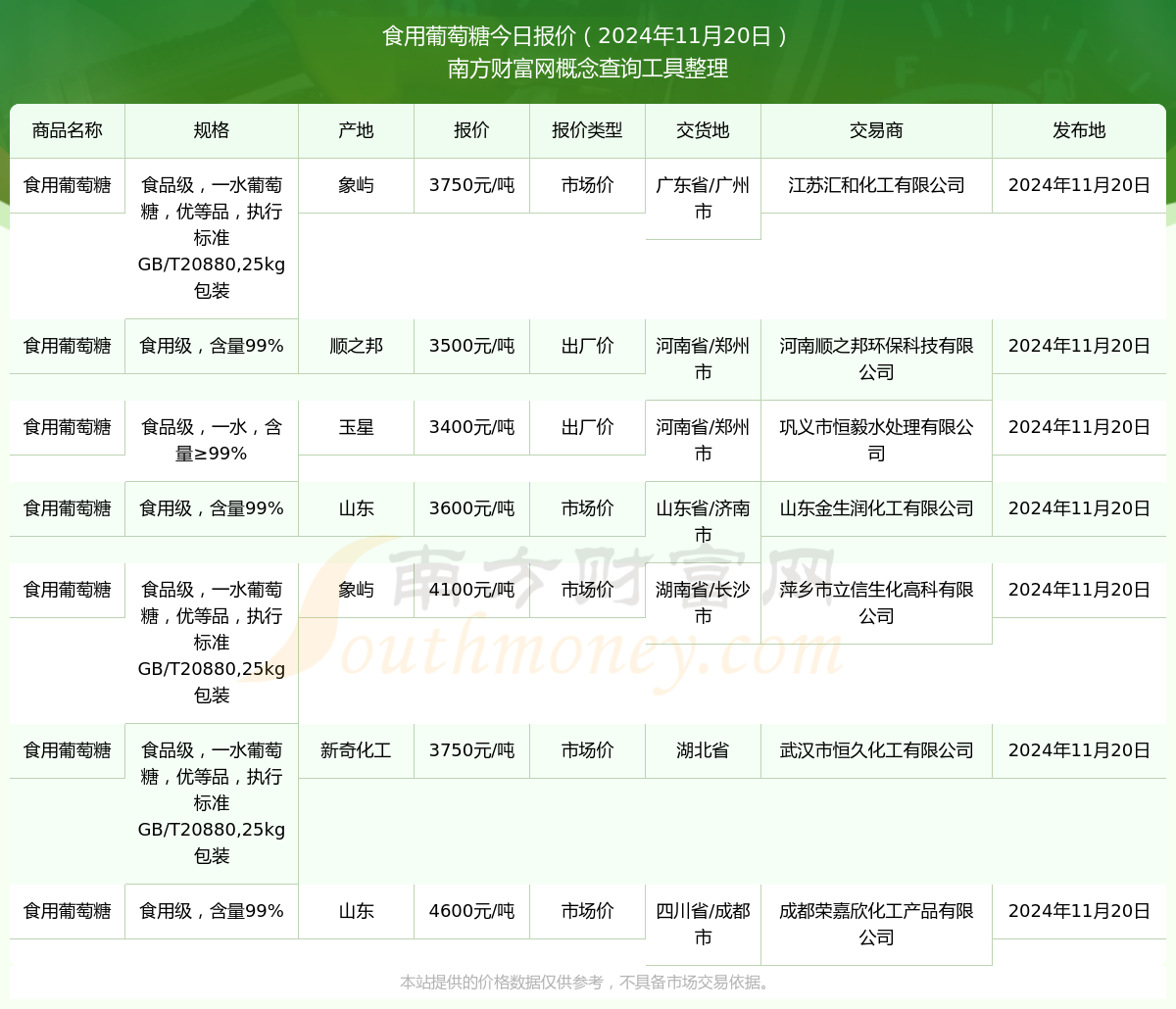 葡萄糖最新价格动态及其对市场的深远影响