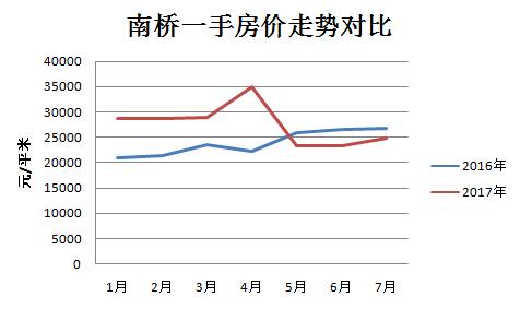 南桥最新房价，市场走势与影响因素分析