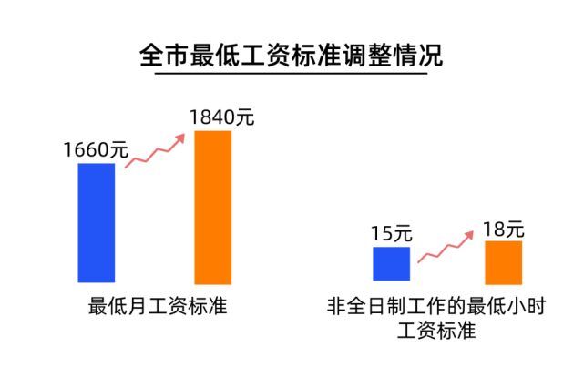 浙江最低工资上调最新动态，影响与前景展望